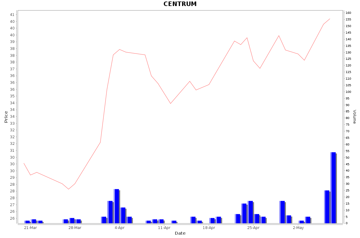 CENTRUM Daily Price Chart NSE Today